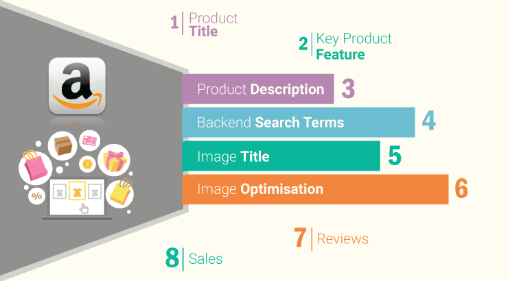 Ways To Improve Product Listing on Amazon, e-commerce web design